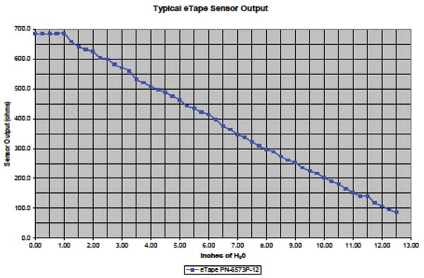ETape liquid-level sensor #29131 ETape liquid-level sensor